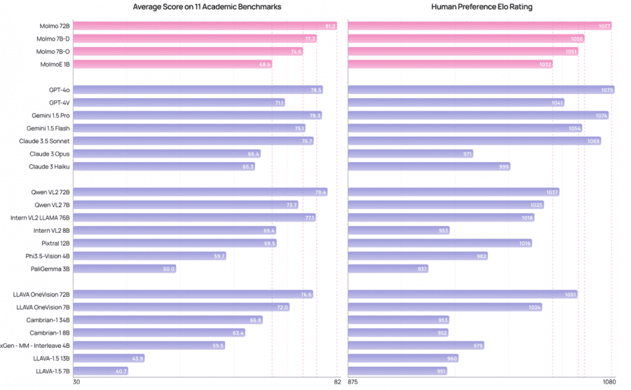 molmo on academic benchmarks