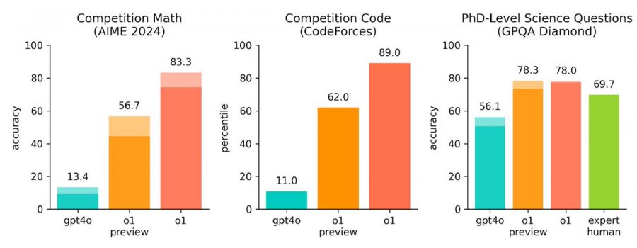 open ai o1 results