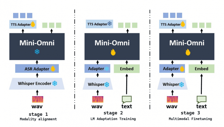 training process