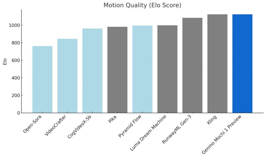 open source video generation model quality elo mochi 1