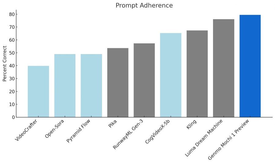 open source video generation models promt adherence comparison