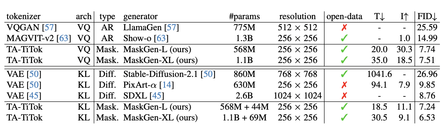 Zero-Shot Text-to-Image Generation Results on GenEval. Comparison of MaskGen with state-of-the-art open-weight models.