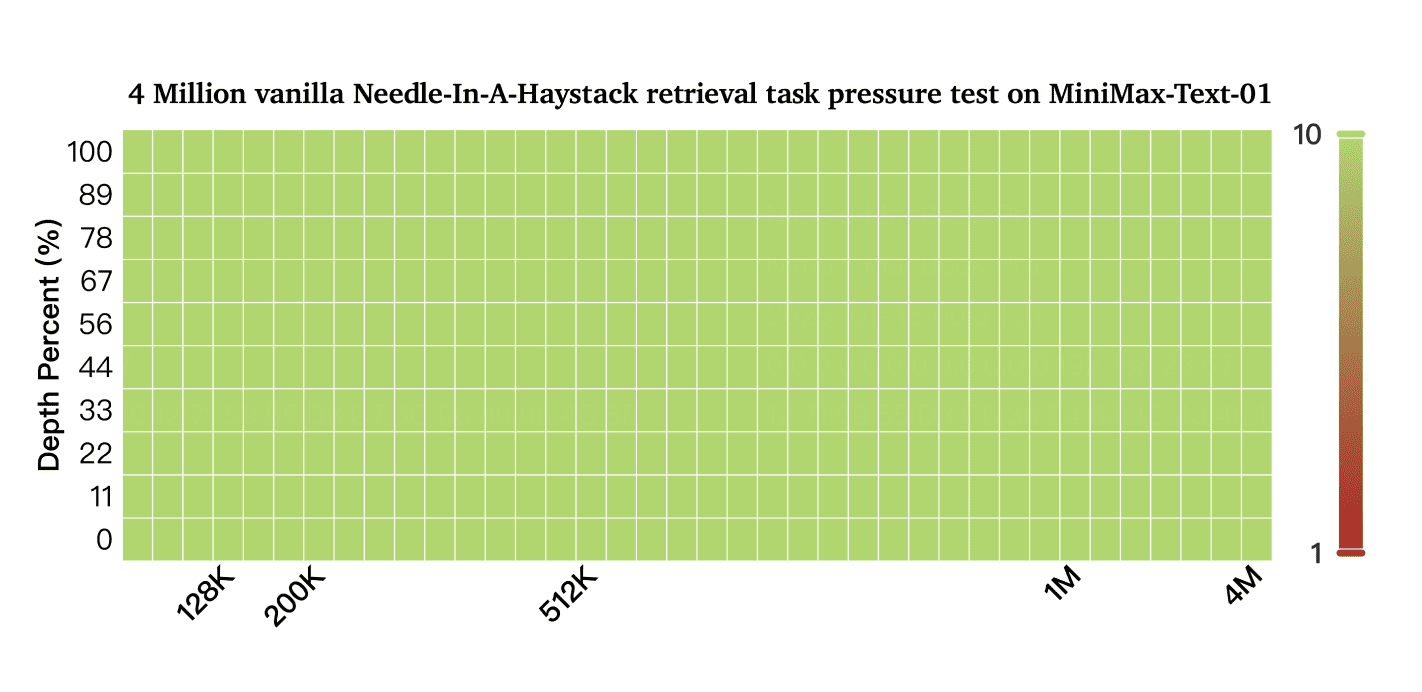 Needle-In-A-Haystack retrieval task