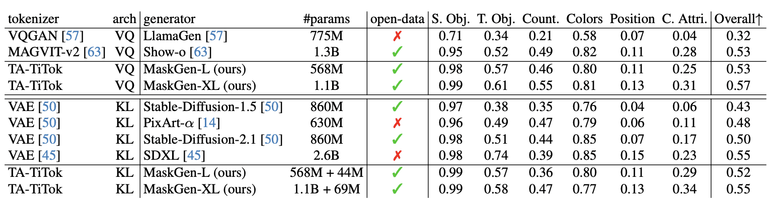 Zero-Shot Text-to-Image Generation Results on GenEval. Comparison of MaskGen with state-of-the-art open-weight models