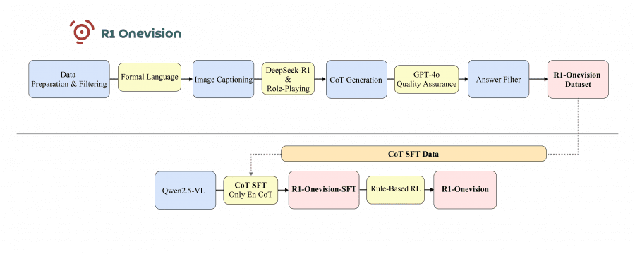 r1 onevision architecture