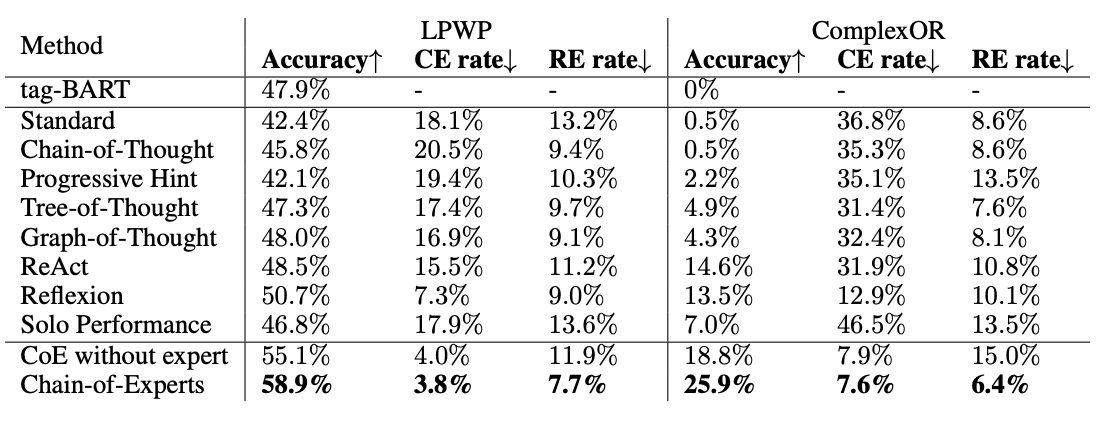 Comparison with baselines on LPWP and ComplexOR