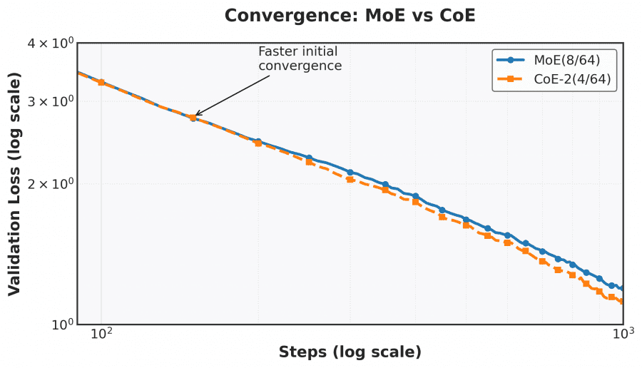 MOE vs CoE