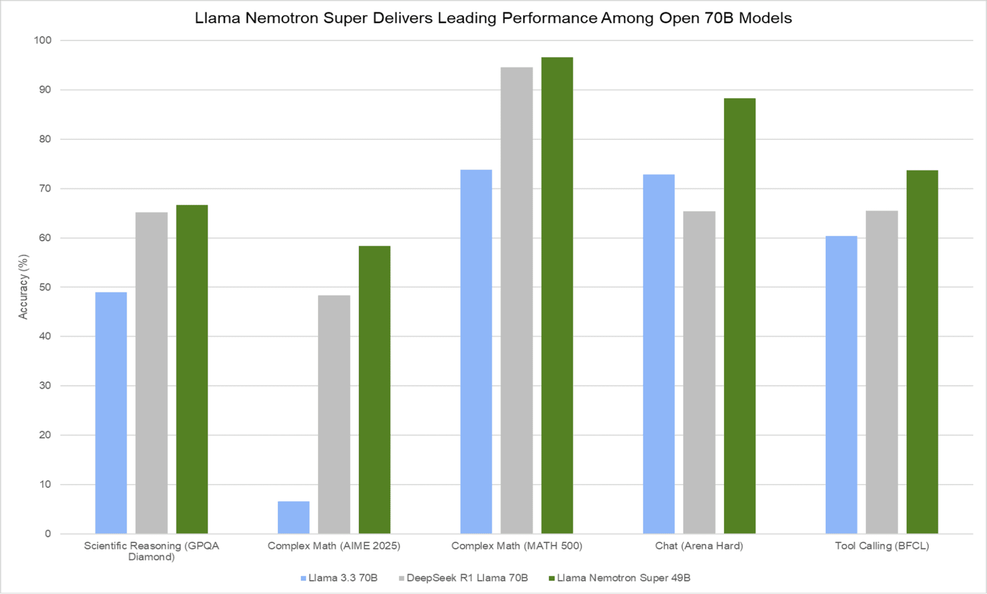 llama-nemotron-reasoning-agentic-benchmarks