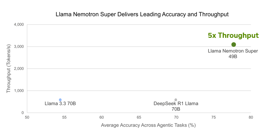 llama-nemotron-super-accuracy-throughput-agentic-tasks