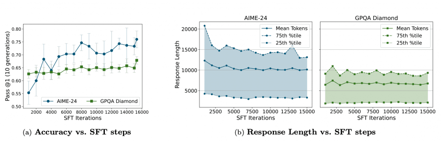 Accuracy vs. SFT steps and Response Length vs. SFT steps