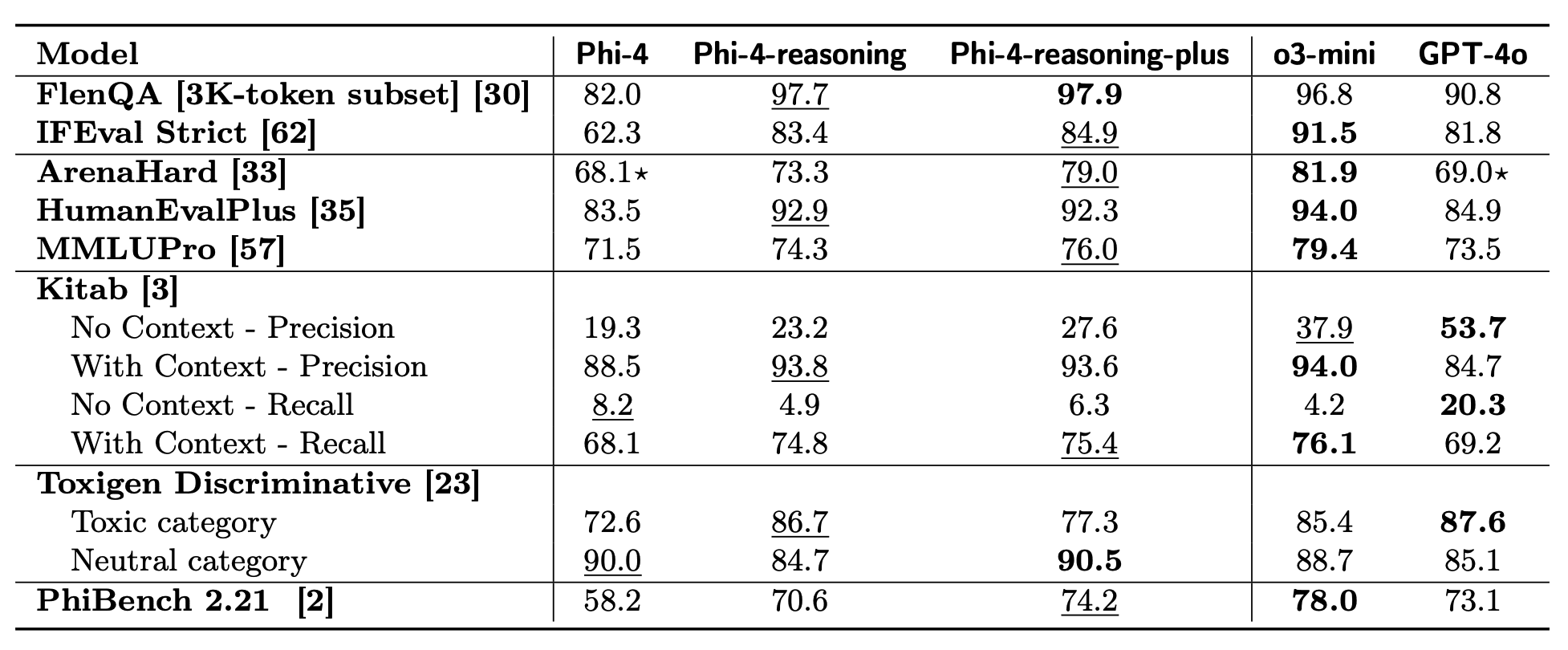 Average pass@1 accuracy of models across general-purpose benchmarks