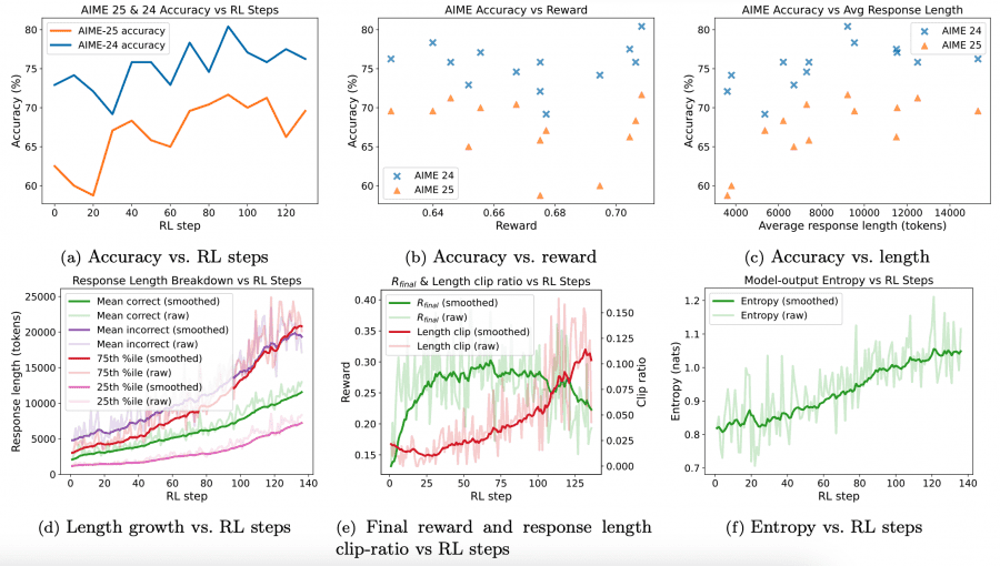 Behaviour of Phi-4-reasoning-plus during the first 125 GRPO updates