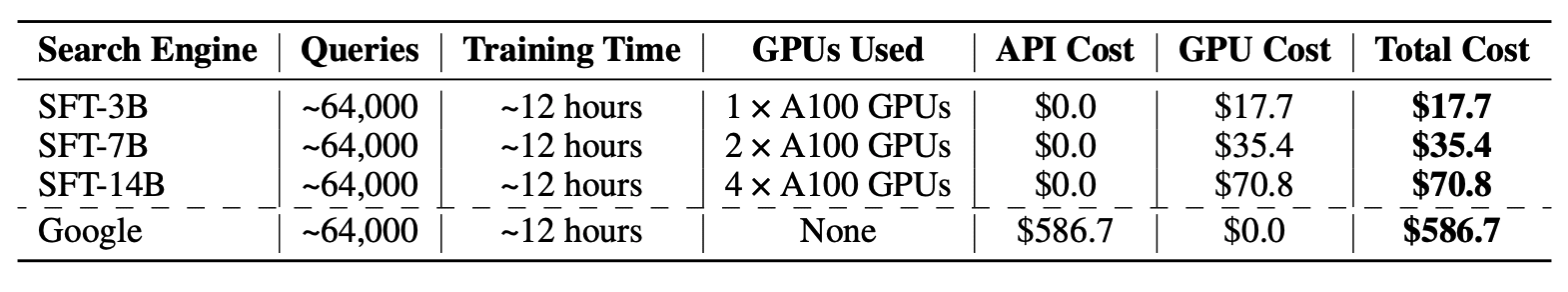 Cost comparison ZEROSEARCH method.