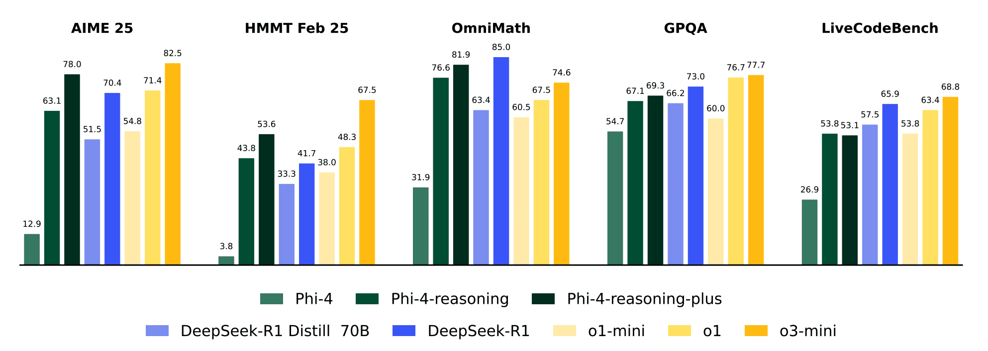 Производительность Phi-4-reasoning на репрезентативных бенчмарках рассуждения