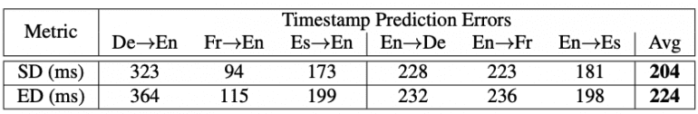 Timestamp prediction performance for speech translation using the FLEURS test set