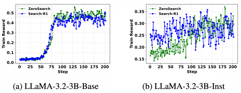 Reward curve comparison between ZEROSEARCH and Search-R1 - Shows the stability advantages of ZEROSEARCH.