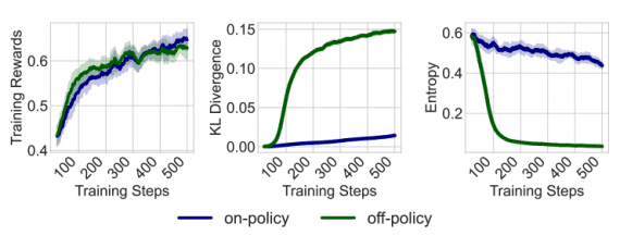 On-Policy RL with Optimal Reward Baseline