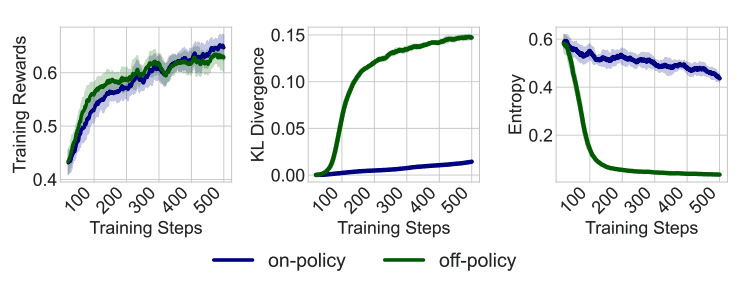 On-Policy RL with Optimal Reward Baseline