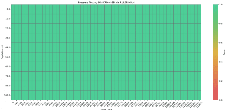 The evaluation results for long sequence prefilling