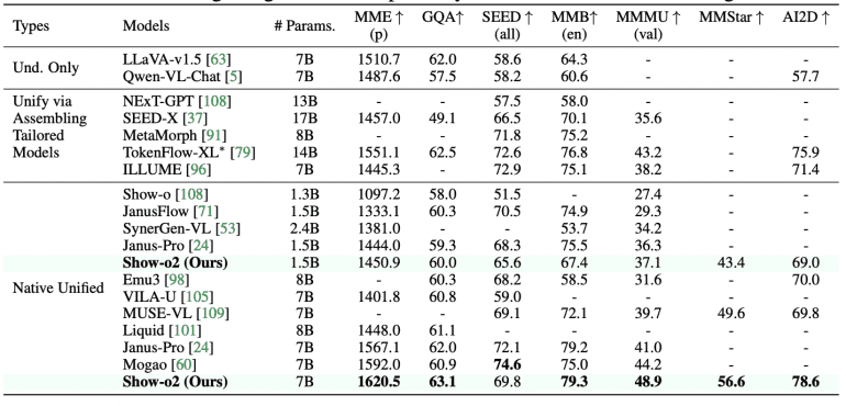 Evaluation on multimodal understanding benchmarks