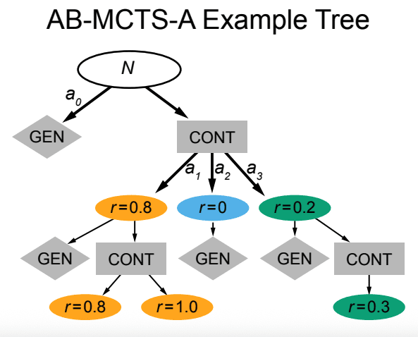 AB-MCTS example tree