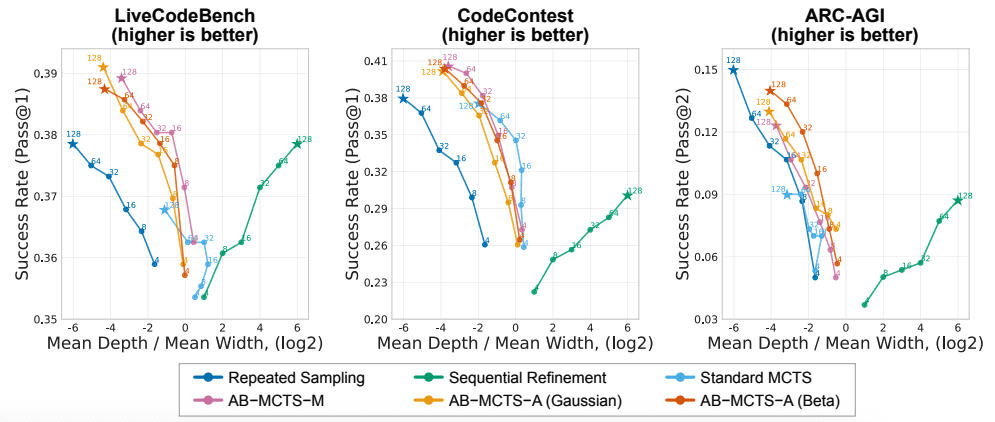 Comparing algorithms by search tree shape and performance.