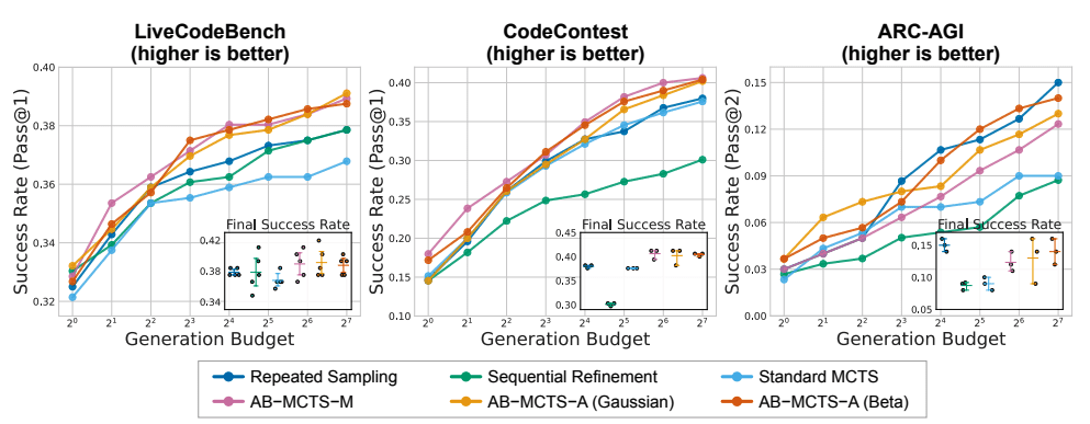 Performance comparison on LiveCodeBench, CodeContest, and ARC-AGI