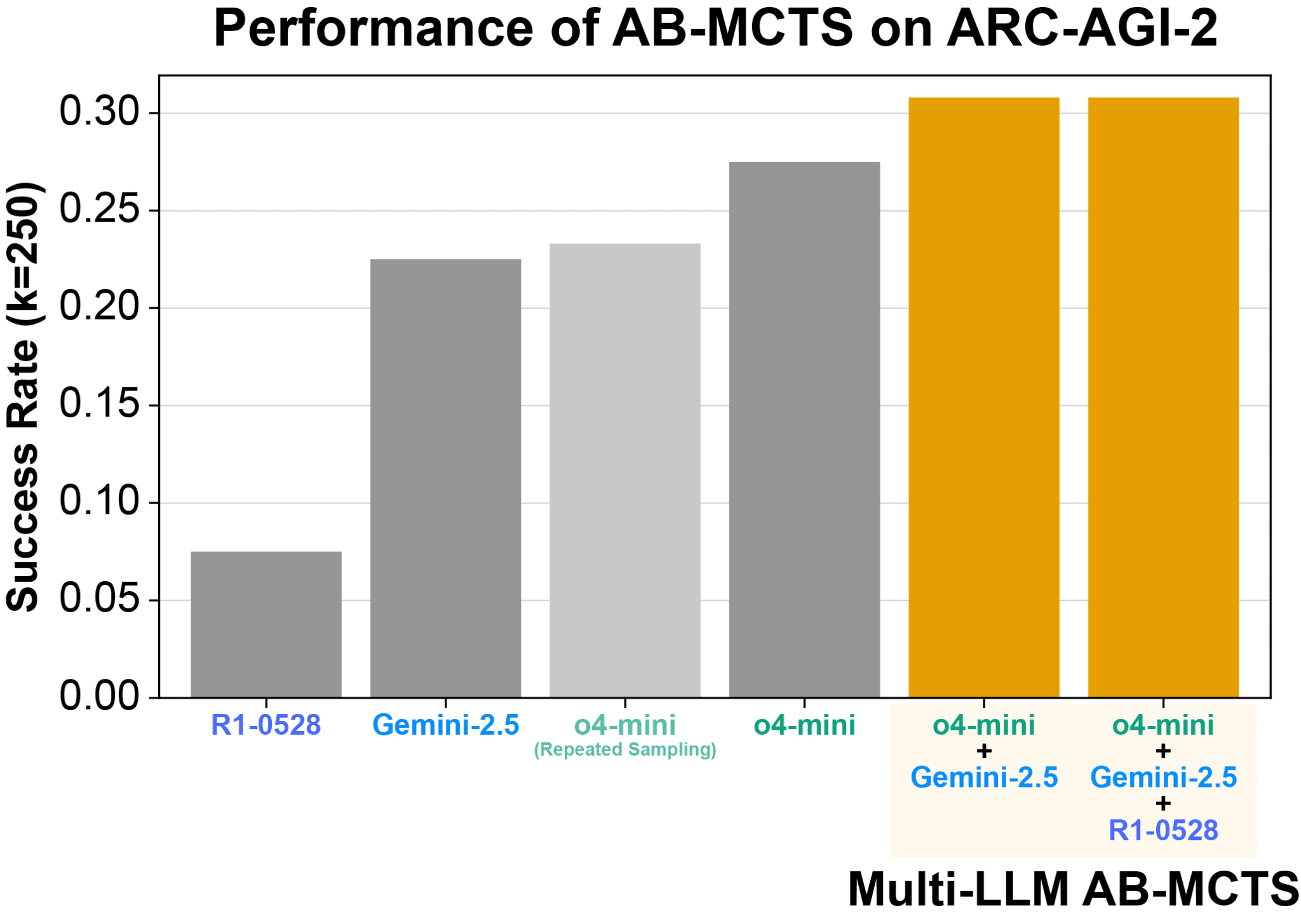 main-result-barchart