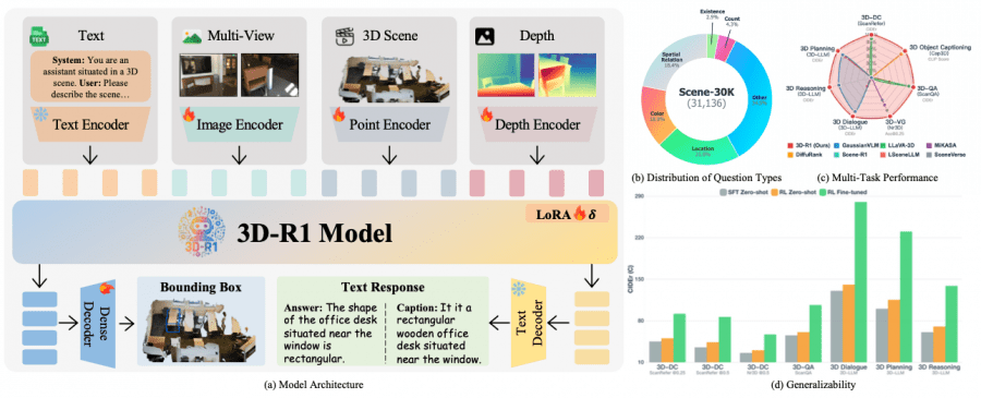 3D-R1 model architecture with multimodal encoders and reinforcement learning system