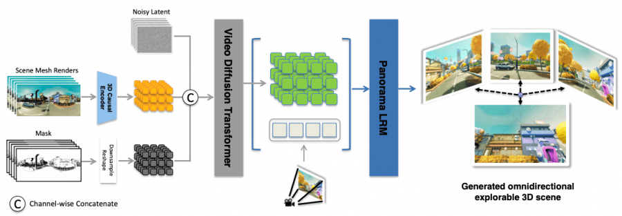 Matrix-3D pipeline overview showing transformation from single image to 3D world