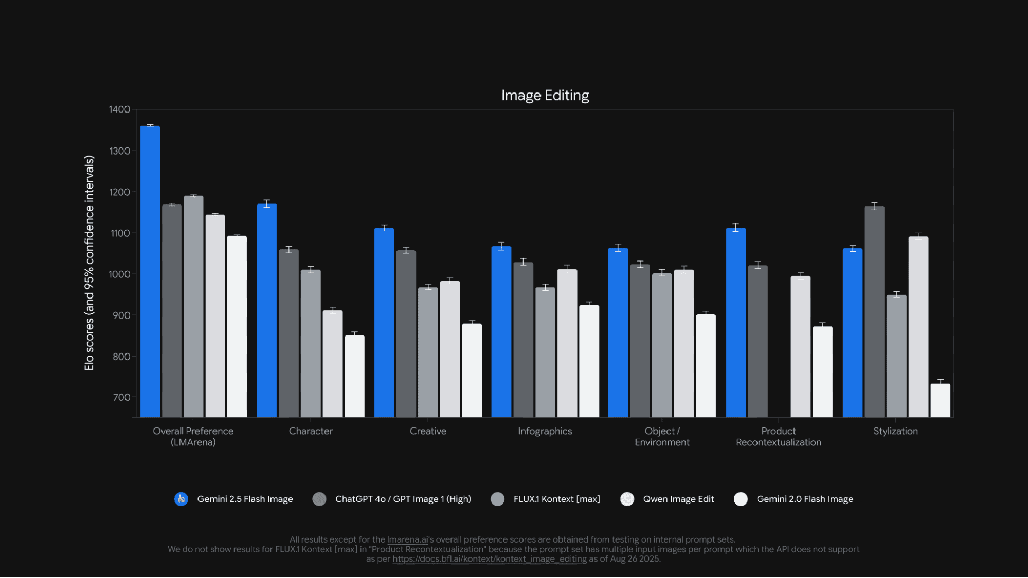 Gemini 2.5 Flash Image results