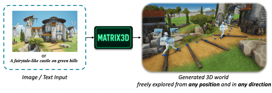 Matrix-3D pipeline overview showing transformation from single image to 3D world