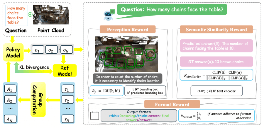 GRPO reinforcement learning process scheme with three reward functions