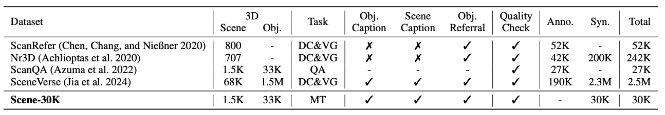 Comparative performance results of 3D-R1 with baseline methods on various tasks