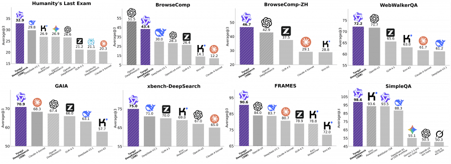 Tongyi-DeepResearch-30B-A3B results webweaver deepresearch