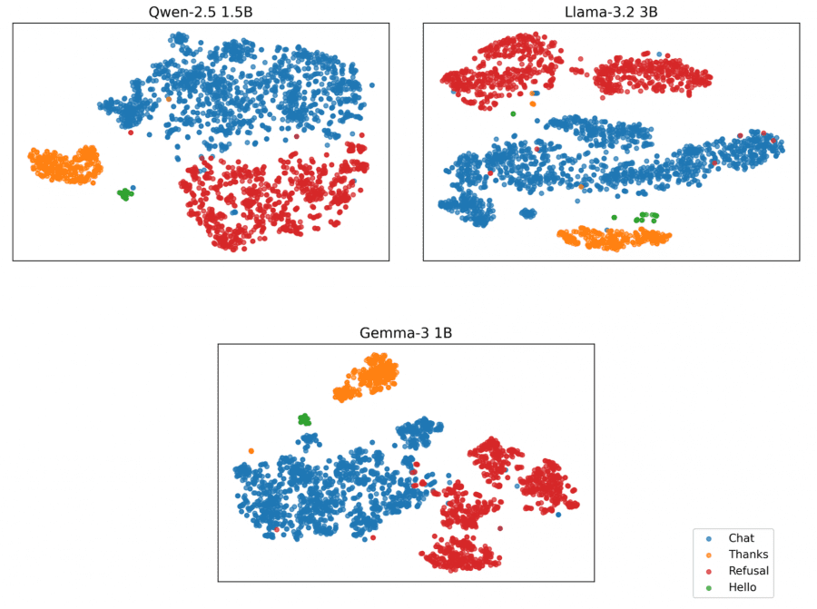 first-token log-probabilities