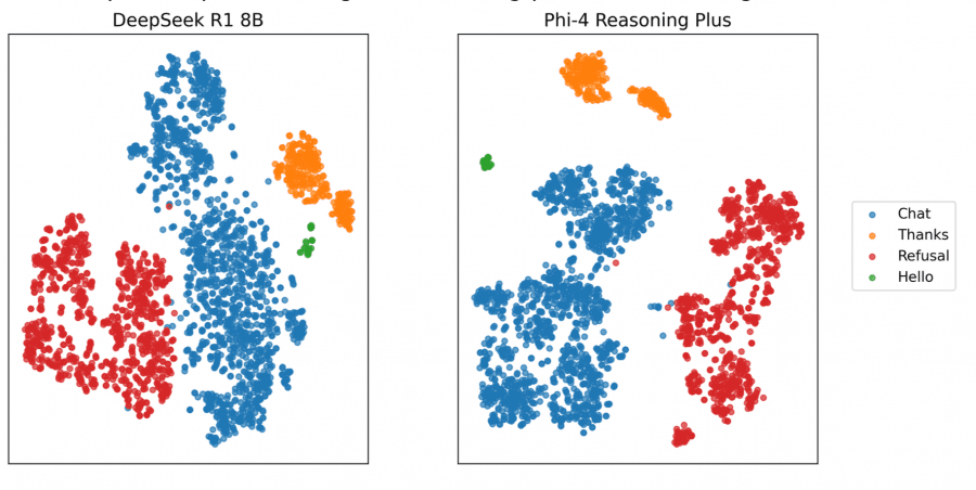 Log-вероятности для reasoning моделей после пустой thinking-фазы T-SNE plots for Reasoning Models