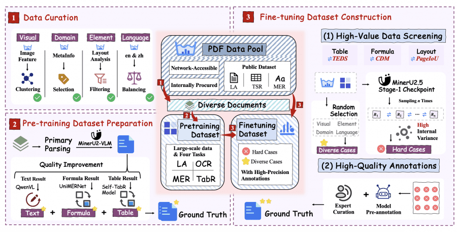 MinerU2.5 Data Engine