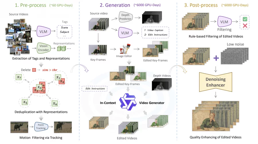 Scalable data synthesis pipeline showing three stages: pre-processing with video filtering and deduplication, core generation with in-context video generator, and post-processing with VLM filtering and quality enhancement