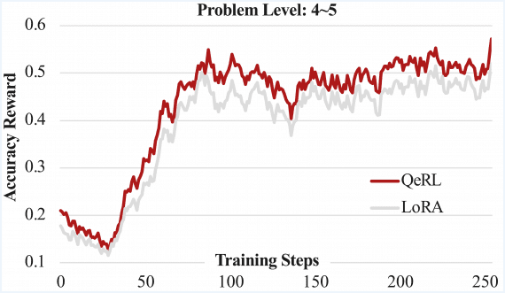 QeRL rainforcement learning quantization training speedup