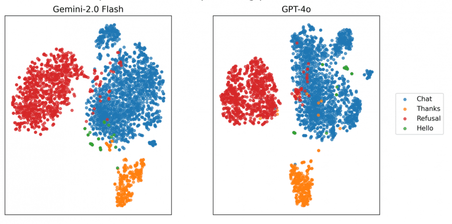 Частичные log-вероятности для проприетарных моделей T-SNE plots for Large Language Models