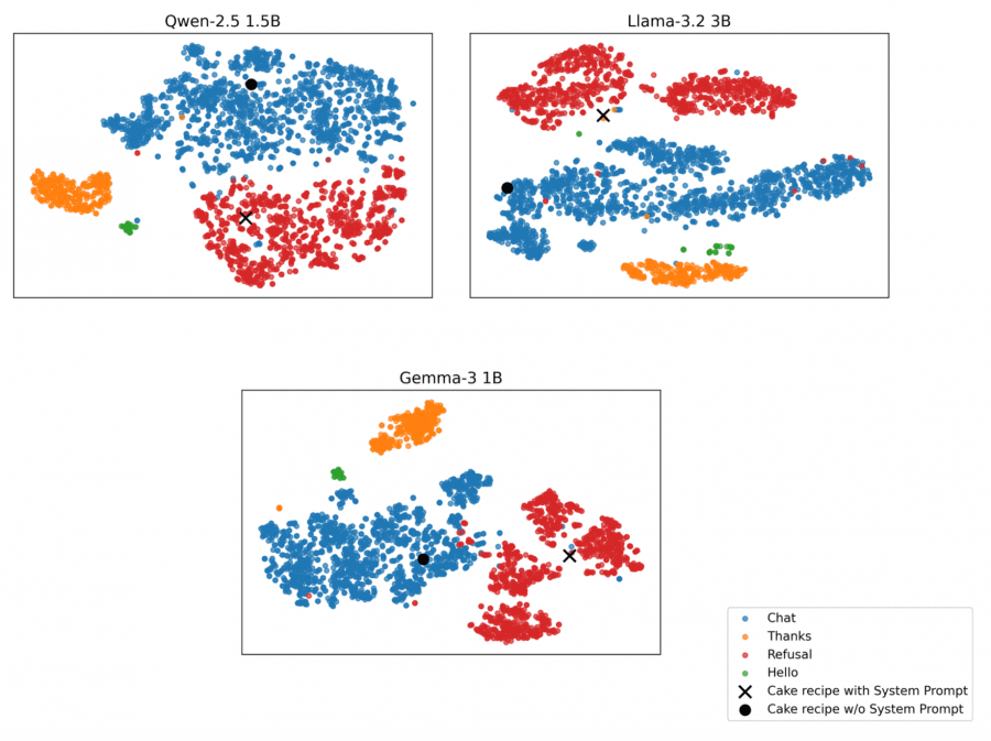 T-SNE plots with Cake Recipe experiment