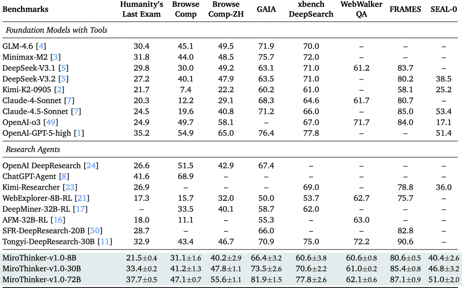 Benchmarks results Mirothinker v1.0
