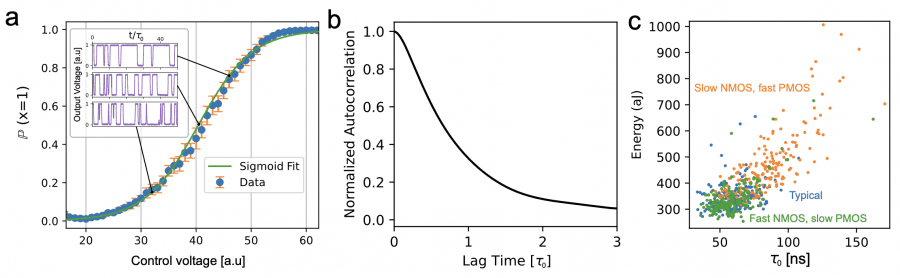 Programmable random bit source