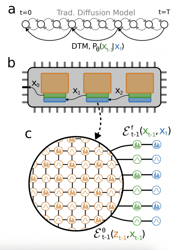 Denoising thermodynamic computer architecture