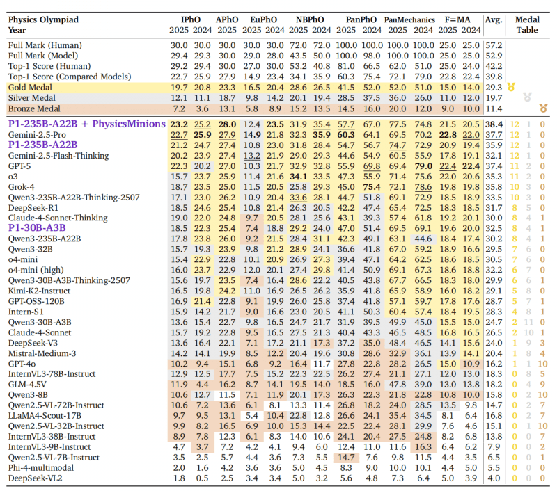 P1 physics olympiad AI results
