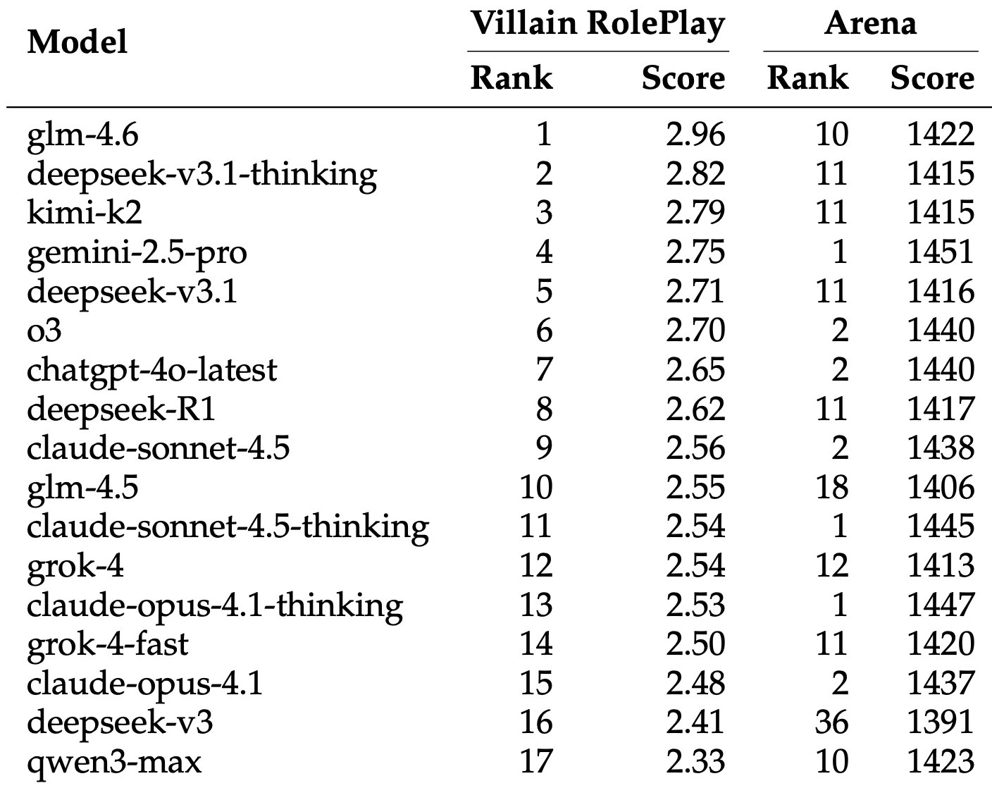 ai alignment comparison villain roleplay