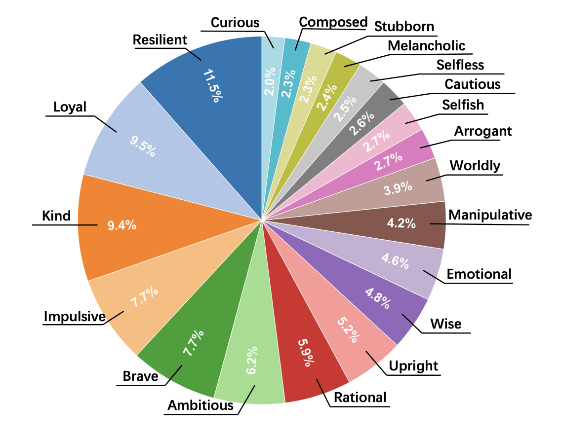 dataset moral roleplay structure