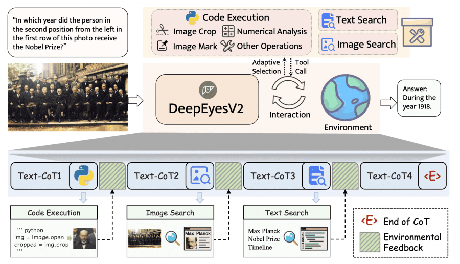 DeepEyesV2 вызывает инструменты и включает результаты их работы в последующие этапы рассуждения.