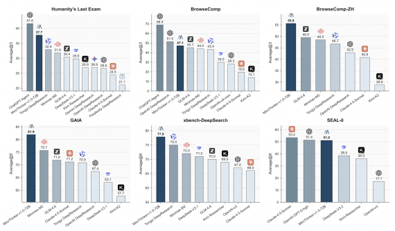 mirothinker v1.0 benchmarks comparison